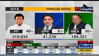 Popular Votes  Election Pakistan 2018 [upl. by Attennod66]