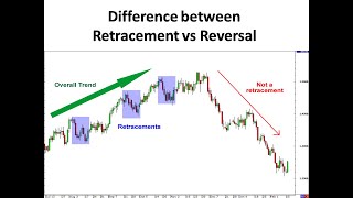 How to know if a Trend is Ending  Difference between Retracement vs Reversal [upl. by Toffey]