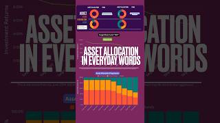 Asset Allocations in 1 Minute Part 1 of 2 retirement 401k investingforbeginners [upl. by Gorrian]