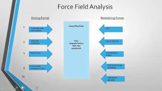 Force Field Analysis [upl. by Ecinnahs684]