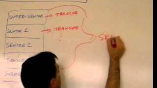 Structured Finance Lecture 5  Securitization [upl. by Demmy]