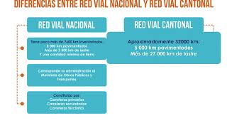 Diferencias entre Red Vial Nacional y Red Vial Cantonal [upl. by Yllehs]