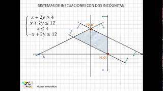 17 Sistemas de inecuaciones lineales con 2 incógnitas II [upl. by Ticknor]