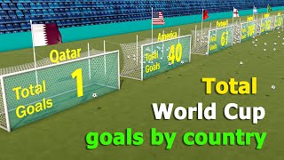 Total FIFA World Cup goals by country！（19302022） [upl. by Hsakaa]