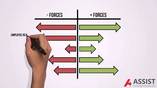 What is Forcefield Analysis [upl. by Nerhe]