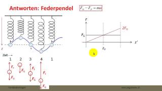 Antworten zum Federpendel [upl. by Haliek143]