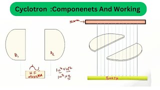 Cyclotron  Principle Of Working And Components  Working Of Cyclotron  Physics [upl. by Nreval]