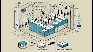 ICT Breaker amp Mitigation Blocks EXPLAINED [upl. by Evelc877]