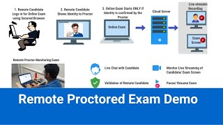 How to Appear for Remote Proctored Exam with Identity Verification Process [upl. by Rehpotsirhcnhoj]