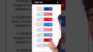 DDR4 vs DDR5 [upl. by Radcliffe848]