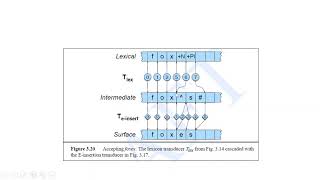 Morphological Parsing [upl. by Llehcar]