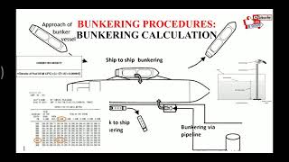 BUNKERING PROCEDURE BUNKER CALCULATION [upl. by Rednaeel103]