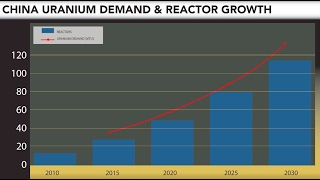 Where is the growth in demand of uranium coming from [upl. by Yentroc442]