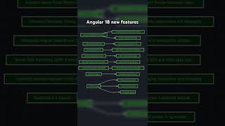 Angular 18 new features [upl. by Tina77]