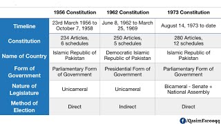 Lecture 6  Constitutional Development In Pakistan Part 2  Pakistan Affairs  CSS With A CSP [upl. by Notelrahc520]