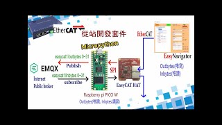 EasyCAT MQtt gateway 👷‍♂️ EtherCAT [upl. by Erinna]