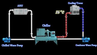 Chiller Plant Working principle  Hindi  Animation [upl. by Berkie]