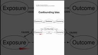 Confounding bias [upl. by Pricilla]