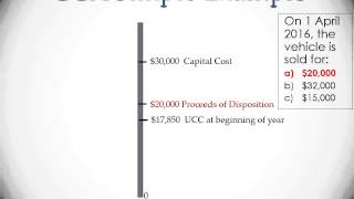 Capital Cost Allowance Canada [upl. by Cordi]