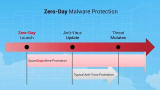 SpamStopsHere AntiSpam and ZeroDay Email Virus Protection [upl. by Revart]