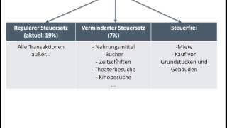 Mehrwertsteuer Umsatzsteuer 19  verminderter Steuersatz 7  Nullsatz Kritik BWR FOS  BOS [upl. by Israeli]