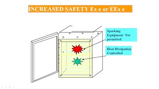 Increased Safety  EEx e or Ex e  IEC 600797  Increased Safety Terminals  Installation amp Mainten [upl. by Albright92]