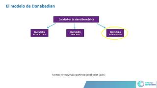 Calidad Asistencial  Avedis Donabedian [upl. by Acisse]