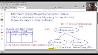 Introduction To LDAP  Common Terminologies [upl. by Ikik171]