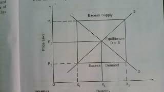 Equilibrium amp Disequilibriumchapter12 sem MacroeconomicsBA ECOcalicut University [upl. by Tobin]