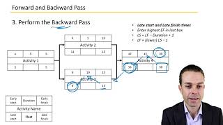 Calculating Critical Path with Forward and Backward Pass  Key Concepts in Project Management [upl. by Godrich]