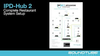 IPDHub 2 Complete Restaurant System Setup Video  Soundtube Entertainment [upl. by Sama]