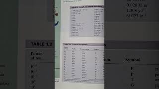 Common unit prefixes and lengthvolume equivalents straight from the book📚 [upl. by Deidre]