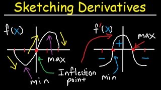 Sketching Derivatives From Parent Functions  f f f Graphs  fx Calculus [upl. by Uno225]