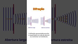 Representações e gráficos dos fenômenos ondulatórios enem enemdicas ciencia física [upl. by Ayoras]