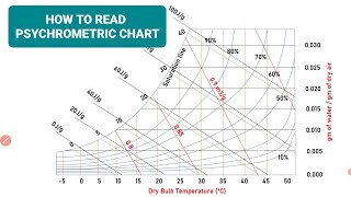 How to read Psychrometric Chart  Terms in Psychrometrics  Thermodynamics  Mechanical  Tamil [upl. by Ninel]