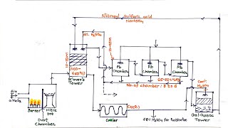 Manufacturing of sulphuric acid by Lead chamber process  Chemical technology [upl. by Willard]