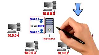 شرح ال DHCP بالتفصيل وبالعربي وجرافيك احترافي [upl. by Yddeg64]