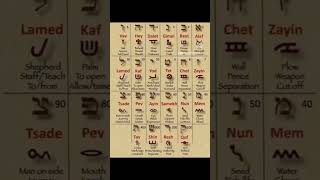 Hebrew and Aramaic alphabet hebrew aramaic alphabet [upl. by Fernand]