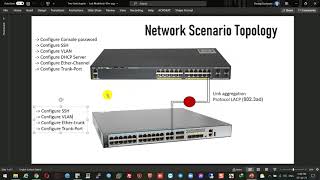 Basic Configuration of Cisco  Huawei Switch SSH DHCP Link Aggregation Control Protocol LACP [upl. by Sherry]