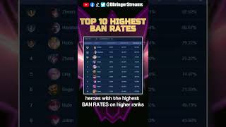 MOST BANNED HEROES  DAILY META HEROES IN MOBILE LEGENDS UPDATE SEPTEMBER 6 2024 GMT [upl. by Normalie]