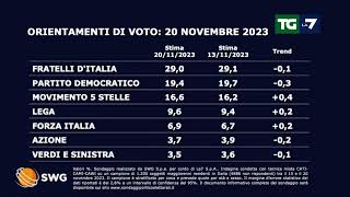 Sondaggio politico ecco come andrebbe se si votasse oggi [upl. by Airalednac]