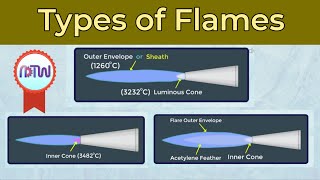 Types of Welding Flames  Neutral flame Carburizing flame Oxidizing flame [upl. by Udale177]