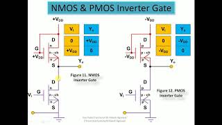 Logic Family  III NOT NAND and NOR Gates via NMOS PMOS CMOS by Dr Alkesh Agrawal [upl. by Sabba685]