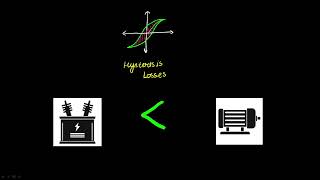 Hysteresis Losses in Induction Motor and Transformer  5 Min Concept [upl. by Quillon]