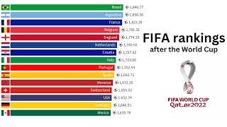 FIFA Rankings after the World Cup [upl. by Chelsea346]