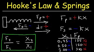 Hookes Law and Elastic Potential Energy [upl. by Frangos]