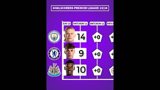 TOP GOALSCORERS PREMIER LEAGUE 2324 football premierleague [upl. by Small]