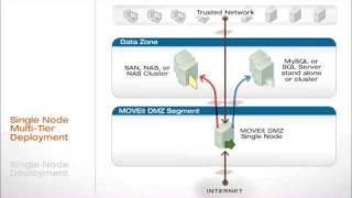 MOVEit DMZ Two Minute Overview [upl. by Ellimak674]