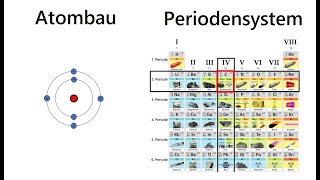 Atombau  Stellung im Periodensystem  Schalenmodell  Chemie Schule [upl. by Mastat]