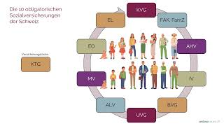 Die 10 obligatorischen Sozialversicherungen in der Schweiz [upl. by Yerffoej]